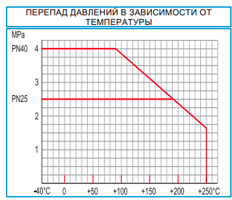 График Шаровый кран Naval 274 406 Ду25 