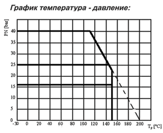 График Крана шарового (среда: вода) AH30 Ду10 Ру40